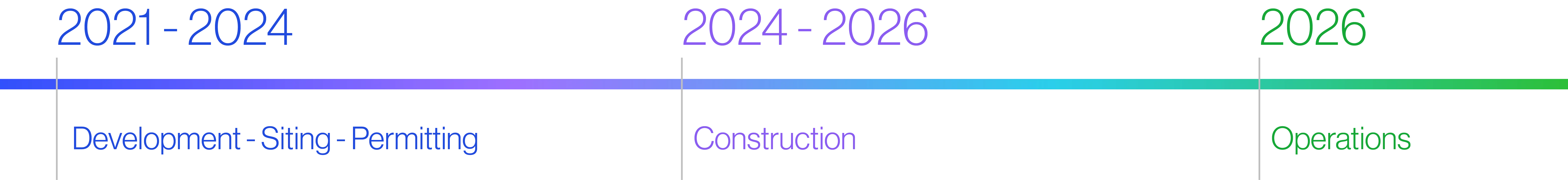 A horizontal project timeline with three phases: 2021-2024 for development, siting, and permitting; 2024-2026 for construction; and 2026 for operations. The timeline uses a gradient color from blue to green, with each phase labeled clearly.